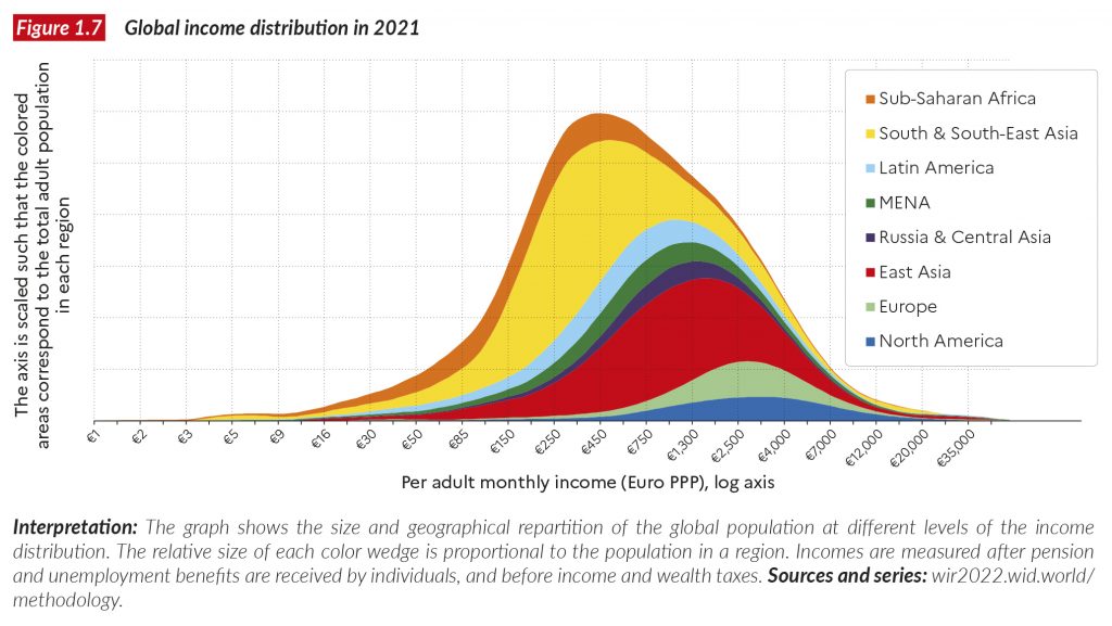 The World InequalityReport 2022 presents the most uptodate