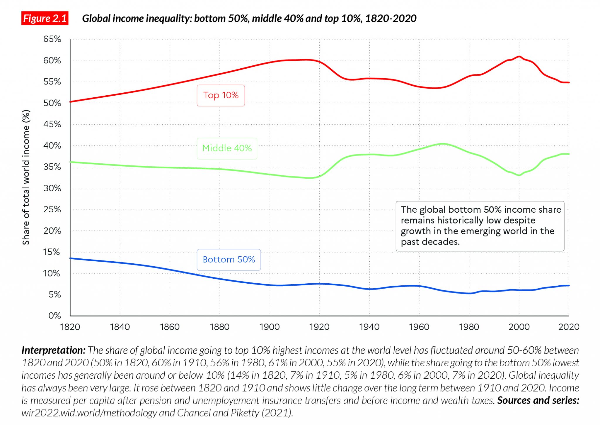 The World #InequalityReport 2022 Presents The Most Up-to-date ...