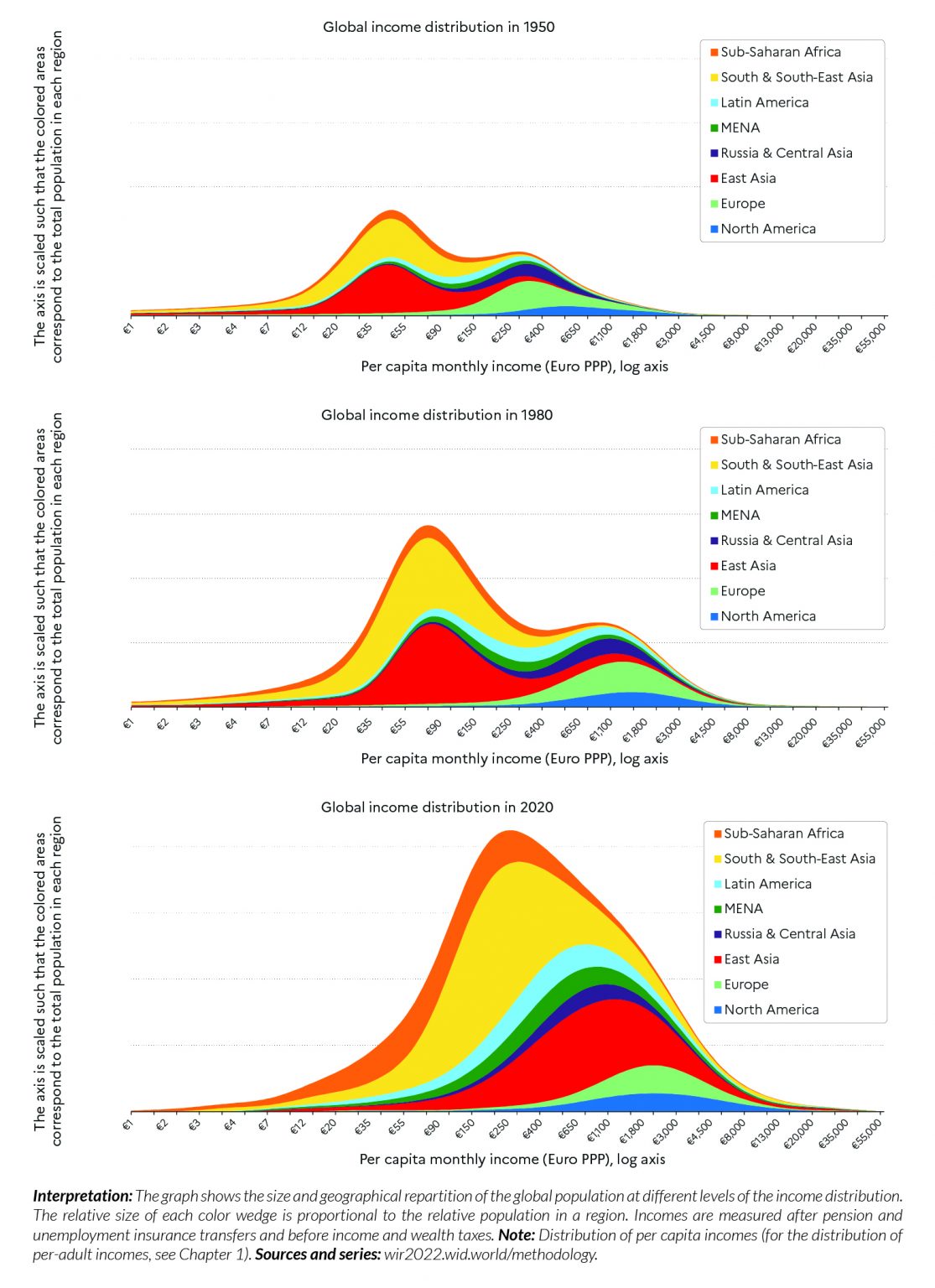 The World #InequalityReport 2022 presents the most up-to-date ...