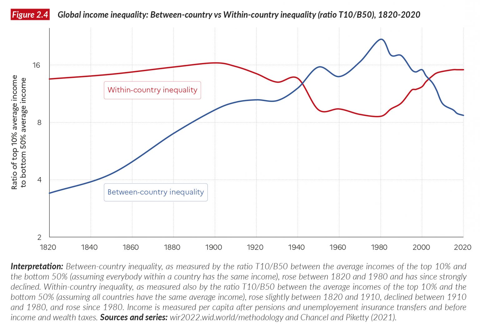 The World InequalityReport 2022 presents the most uptodate