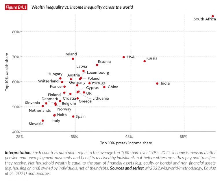 The World #InequalityReport 2022 presents the most up-to-date ...