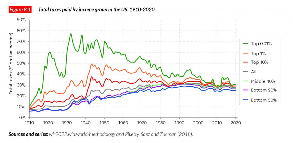 The World #InequalityReport 2022 presents the most up-to-date ...