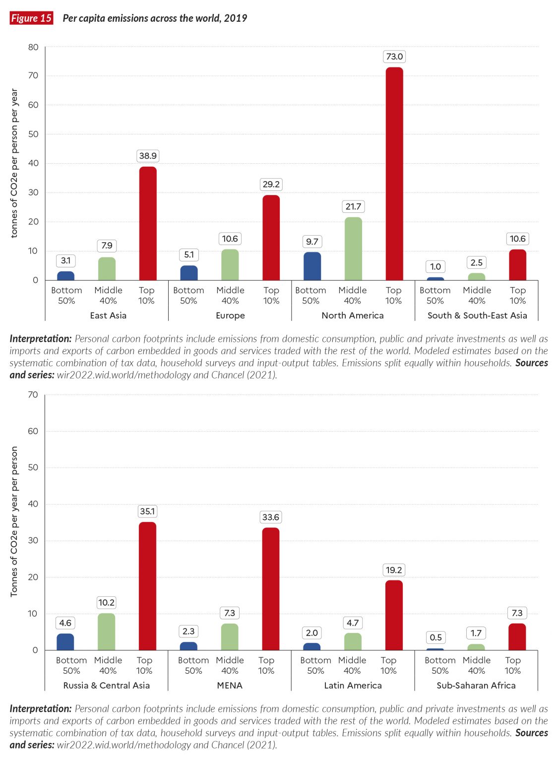 The World #InequalityReport 2022 presents the most up-to-date ...