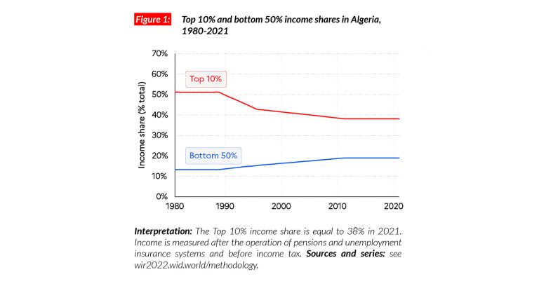 The World #InequalityReport 2022 Presents The Most Up-to-date ...